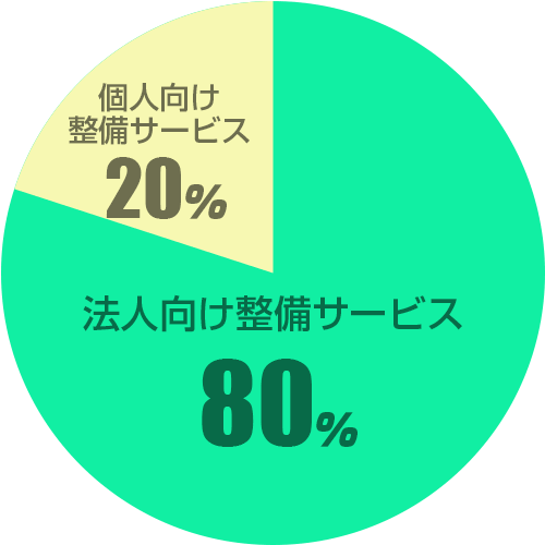 インフラ整備で活躍する車両整備を中心に安定した経営基盤を築いています