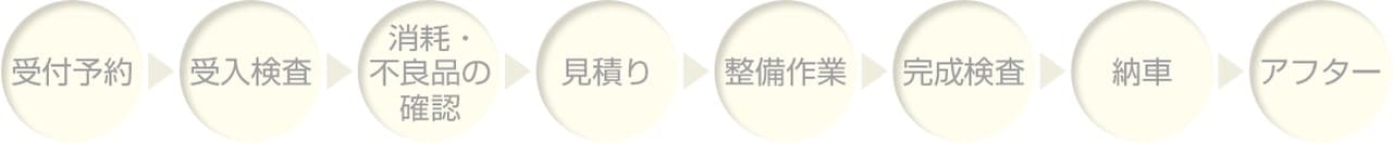 ご依頼から納車までの流れ